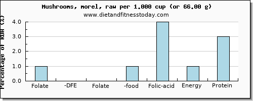 folate, dfe and nutritional content in folic acid in mushrooms